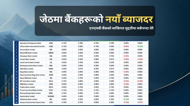 जेठका लागि वाणिज्य बैंकहरूको नयाँ ब्याजदर सार्वजनिक, एनएमबी बैंकको व्यक्तिगत मुद्दतीमा सबैभन्दा धेरै